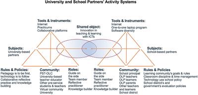 Boundary Crossings Resulting in Active Learning in Preservice Teacher Education: A CHAT Analysis Revealing the Tensions and Springboards Between Partners